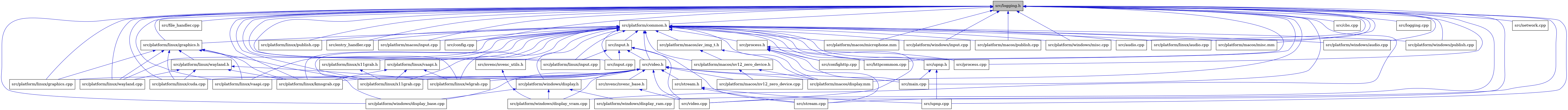digraph {
    graph [bgcolor="#00000000"]
    node [shape=rectangle style=filled fillcolor="#FFFFFF" font=Helvetica padding=2]
    edge [color="#1414CE"]
    "27" [label="src/platform/macos/nv12_zero_device.cpp" tooltip="src/platform/macos/nv12_zero_device.cpp"]
    "20" [label="src/platform/linux/graphics.cpp" tooltip="src/platform/linux/graphics.cpp"]
    "25" [label="src/platform/linux/x11grab.cpp" tooltip="src/platform/linux/x11grab.cpp"]
    "13" [label="src/platform/common.h" tooltip="src/platform/common.h"]
    "39" [label="src/platform/linux/publish.cpp" tooltip="src/platform/linux/publish.cpp"]
    "53" [label="src/process.h" tooltip="src/process.h"]
    "17" [label="src/video.h" tooltip="src/video.h"]
    "6" [label="src/entry_handler.cpp" tooltip="src/entry_handler.cpp"]
    "7" [label="src/file_handler.cpp" tooltip="src/file_handler.cpp"]
    "45" [label="src/platform/macos/input.cpp" tooltip="src/platform/macos/input.cpp"]
    "3" [label="src/config.cpp" tooltip="src/config.cpp"]
    "37" [label="src/platform/linux/wayland.h" tooltip="src/platform/linux/wayland.h"]
    "36" [label="src/platform/linux/graphics.h" tooltip="src/platform/linux/graphics.h"]
    "1" [label="src/logging.h" tooltip="src/logging.h" fillcolor="#BFBFBF"]
    "33" [label="src/upnp.cpp" tooltip="src/upnp.cpp"]
    "44" [label="src/platform/macos/microphone.mm" tooltip="src/platform/macos/microphone.mm"]
    "10" [label="src/input.cpp" tooltip="src/input.cpp"]
    "22" [label="src/platform/linux/kmsgrab.cpp" tooltip="src/platform/linux/kmsgrab.cpp"]
    "23" [label="src/platform/linux/vaapi.cpp" tooltip="src/platform/linux/vaapi.cpp"]
    "24" [label="src/platform/linux/wlgrab.cpp" tooltip="src/platform/linux/wlgrab.cpp"]
    "12" [label="src/main.cpp" tooltip="src/main.cpp"]
    "14" [label="src/input.h" tooltip="src/input.h"]
    "34" [label="src/nvenc/nvenc_utils.h" tooltip="src/nvenc/nvenc_utils.h"]
    "49" [label="src/platform/windows/input.cpp" tooltip="src/platform/windows/input.cpp"]
    "42" [label="src/platform/macos/av_img_t.h" tooltip="src/platform/macos/av_img_t.h"]
    "47" [label="src/platform/macos/publish.cpp" tooltip="src/platform/macos/publish.cpp"]
    "5" [label="src/cbs.cpp" tooltip="src/cbs.cpp"]
    "38" [label="src/platform/linux/wayland.cpp" tooltip="src/platform/linux/wayland.cpp"]
    "54" [label="src/upnp.h" tooltip="src/upnp.h"]
    "30" [label="src/platform/windows/display_base.cpp" tooltip="src/platform/windows/display_base.cpp"]
    "19" [label="src/video.cpp" tooltip="src/video.cpp"]
    "52" [label="src/process.cpp" tooltip="src/process.cpp"]
    "9" [label="src/logging.cpp" tooltip="src/logging.cpp"]
    "21" [label="src/platform/linux/cuda.cpp" tooltip="src/platform/linux/cuda.cpp"]
    "41" [label="src/platform/linux/x11grab.h" tooltip="src/platform/linux/x11grab.h"]
    "50" [label="src/platform/windows/misc.cpp" tooltip="src/platform/windows/misc.cpp"]
    "2" [label="src/audio.cpp" tooltip="src/audio.cpp"]
    "15" [label="src/platform/linux/input.cpp" tooltip="src/platform/linux/input.cpp"]
    "32" [label="src/stream.h" tooltip="src/stream.h"]
    "16" [label="src/stream.cpp" tooltip="src/stream.cpp"]
    "4" [label="src/confighttp.cpp" tooltip="src/confighttp.cpp"]
    "28" [label="src/platform/windows/display.h" tooltip="src/platform/windows/display.h"]
    "26" [label="src/platform/macos/display.mm" tooltip="src/platform/macos/display.mm"]
    "29" [label="src/platform/windows/display_ram.cpp" tooltip="src/platform/windows/display_ram.cpp"]
    "35" [label="src/platform/linux/audio.cpp" tooltip="src/platform/linux/audio.cpp"]
    "43" [label="src/platform/macos/nv12_zero_device.h" tooltip="src/platform/macos/nv12_zero_device.h"]
    "31" [label="src/platform/windows/display_vram.cpp" tooltip="src/platform/windows/display_vram.cpp"]
    "46" [label="src/platform/macos/misc.mm" tooltip="src/platform/macos/misc.mm"]
    "8" [label="src/httpcommon.cpp" tooltip="src/httpcommon.cpp"]
    "11" [label="src/network.cpp" tooltip="src/network.cpp"]
    "48" [label="src/platform/windows/audio.cpp" tooltip="src/platform/windows/audio.cpp"]
    "40" [label="src/platform/linux/vaapi.h" tooltip="src/platform/linux/vaapi.h"]
    "18" [label="src/nvenc/nvenc_base.h" tooltip="src/nvenc/nvenc_base.h"]
    "51" [label="src/platform/windows/publish.cpp" tooltip="src/platform/windows/publish.cpp"]
    "13" -> "2" [dir=back tooltip="include"]
    "13" -> "3" [dir=back tooltip="include"]
    "13" -> "4" [dir=back tooltip="include"]
    "13" -> "6" [dir=back tooltip="include"]
    "13" -> "8" [dir=back tooltip="include"]
    "13" -> "14" [dir=back tooltip="include"]
    "13" -> "10" [dir=back tooltip="include"]
    "13" -> "34" [dir=back tooltip="include"]
    "13" -> "35" [dir=back tooltip="include"]
    "13" -> "36" [dir=back tooltip="include"]
    "13" -> "22" [dir=back tooltip="include"]
    "13" -> "15" [dir=back tooltip="include"]
    "13" -> "39" [dir=back tooltip="include"]
    "13" -> "23" [dir=back tooltip="include"]
    "13" -> "40" [dir=back tooltip="include"]
    "13" -> "38" [dir=back tooltip="include"]
    "13" -> "24" [dir=back tooltip="include"]
    "13" -> "41" [dir=back tooltip="include"]
    "13" -> "42" [dir=back tooltip="include"]
    "13" -> "25" [dir=back tooltip="include"]
    "13" -> "26" [dir=back tooltip="include"]
    "13" -> "44" [dir=back tooltip="include"]
    "13" -> "45" [dir=back tooltip="include"]
    "13" -> "46" [dir=back tooltip="include"]
    "13" -> "43" [dir=back tooltip="include"]
    "13" -> "47" [dir=back tooltip="include"]
    "13" -> "48" [dir=back tooltip="include"]
    "13" -> "28" [dir=back tooltip="include"]
    "13" -> "30" [dir=back tooltip="include"]
    "13" -> "49" [dir=back tooltip="include"]
    "13" -> "50" [dir=back tooltip="include"]
    "13" -> "51" [dir=back tooltip="include"]
    "13" -> "52" [dir=back tooltip="include"]
    "13" -> "53" [dir=back tooltip="include"]
    "13" -> "54" [dir=back tooltip="include"]
    "13" -> "17" [dir=back tooltip="include"]
    "13" -> "19" [dir=back tooltip="include"]
    "53" -> "4" [dir=back tooltip="include"]
    "53" -> "8" [dir=back tooltip="include"]
    "53" -> "12" [dir=back tooltip="include"]
    "53" -> "52" [dir=back tooltip="include"]
    "53" -> "16" [dir=back tooltip="include"]
    "17" -> "12" [dir=back tooltip="include"]
    "17" -> "18" [dir=back tooltip="include"]
    "17" -> "20" [dir=back tooltip="include"]
    "17" -> "21" [dir=back tooltip="include"]
    "17" -> "22" [dir=back tooltip="include"]
    "17" -> "23" [dir=back tooltip="include"]
    "17" -> "24" [dir=back tooltip="include"]
    "17" -> "25" [dir=back tooltip="include"]
    "17" -> "26" [dir=back tooltip="include"]
    "17" -> "27" [dir=back tooltip="include"]
    "17" -> "28" [dir=back tooltip="include"]
    "17" -> "30" [dir=back tooltip="include"]
    "17" -> "31" [dir=back tooltip="include"]
    "17" -> "32" [dir=back tooltip="include"]
    "17" -> "19" [dir=back tooltip="include"]
    "37" -> "21" [dir=back tooltip="include"]
    "37" -> "22" [dir=back tooltip="include"]
    "37" -> "38" [dir=back tooltip="include"]
    "37" -> "24" [dir=back tooltip="include"]
    "36" -> "20" [dir=back tooltip="include"]
    "36" -> "21" [dir=back tooltip="include"]
    "36" -> "22" [dir=back tooltip="include"]
    "36" -> "23" [dir=back tooltip="include"]
    "36" -> "37" [dir=back tooltip="include"]
    "36" -> "38" [dir=back tooltip="include"]
    "36" -> "25" [dir=back tooltip="include"]
    "1" -> "2" [dir=back tooltip="include"]
    "1" -> "3" [dir=back tooltip="include"]
    "1" -> "4" [dir=back tooltip="include"]
    "1" -> "5" [dir=back tooltip="include"]
    "1" -> "6" [dir=back tooltip="include"]
    "1" -> "7" [dir=back tooltip="include"]
    "1" -> "8" [dir=back tooltip="include"]
    "1" -> "9" [dir=back tooltip="include"]
    "1" -> "10" [dir=back tooltip="include"]
    "1" -> "11" [dir=back tooltip="include"]
    "1" -> "12" [dir=back tooltip="include"]
    "1" -> "13" [dir=back tooltip="include"]
    "1" -> "35" [dir=back tooltip="include"]
    "1" -> "20" [dir=back tooltip="include"]
    "1" -> "36" [dir=back tooltip="include"]
    "1" -> "21" [dir=back tooltip="include"]
    "1" -> "22" [dir=back tooltip="include"]
    "1" -> "15" [dir=back tooltip="include"]
    "1" -> "39" [dir=back tooltip="include"]
    "1" -> "23" [dir=back tooltip="include"]
    "1" -> "38" [dir=back tooltip="include"]
    "1" -> "24" [dir=back tooltip="include"]
    "1" -> "25" [dir=back tooltip="include"]
    "1" -> "26" [dir=back tooltip="include"]
    "1" -> "44" [dir=back tooltip="include"]
    "1" -> "45" [dir=back tooltip="include"]
    "1" -> "46" [dir=back tooltip="include"]
    "1" -> "47" [dir=back tooltip="include"]
    "1" -> "48" [dir=back tooltip="include"]
    "1" -> "29" [dir=back tooltip="include"]
    "1" -> "30" [dir=back tooltip="include"]
    "1" -> "49" [dir=back tooltip="include"]
    "1" -> "31" [dir=back tooltip="include"]
    "1" -> "50" [dir=back tooltip="include"]
    "1" -> "51" [dir=back tooltip="include"]
    "1" -> "52" [dir=back tooltip="include"]
    "1" -> "16" [dir=back tooltip="include"]
    "1" -> "33" [dir=back tooltip="include"]
    "1" -> "19" [dir=back tooltip="include"]
    "14" -> "10" [dir=back tooltip="include"]
    "14" -> "15" [dir=back tooltip="include"]
    "14" -> "16" [dir=back tooltip="include"]
    "14" -> "17" [dir=back tooltip="include"]
    "14" -> "19" [dir=back tooltip="include"]
    "34" -> "31" [dir=back tooltip="include"]
    "42" -> "26" [dir=back tooltip="include"]
    "42" -> "43" [dir=back tooltip="include"]
    "54" -> "12" [dir=back tooltip="include"]
    "54" -> "33" [dir=back tooltip="include"]
    "41" -> "25" [dir=back tooltip="include"]
    "32" -> "16" [dir=back tooltip="include"]
    "32" -> "33" [dir=back tooltip="include"]
    "28" -> "29" [dir=back tooltip="include"]
    "28" -> "30" [dir=back tooltip="include"]
    "28" -> "31" [dir=back tooltip="include"]
    "43" -> "26" [dir=back tooltip="include"]
    "43" -> "27" [dir=back tooltip="include"]
    "40" -> "22" [dir=back tooltip="include"]
    "40" -> "24" [dir=back tooltip="include"]
    "40" -> "25" [dir=back tooltip="include"]
    "18" -> "19" [dir=back tooltip="include"]
}