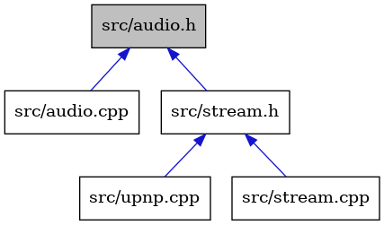 digraph {
    graph [bgcolor="#00000000"]
    node [shape=rectangle style=filled fillcolor="#FFFFFF" font=Helvetica padding=2]
    edge [color="#1414CE"]
    "5" [label="src/upnp.cpp" tooltip="src/upnp.cpp"]
    "1" [label="src/audio.h" tooltip="src/audio.h" fillcolor="#BFBFBF"]
    "2" [label="src/audio.cpp" tooltip="src/audio.cpp"]
    "3" [label="src/stream.h" tooltip="src/stream.h"]
    "4" [label="src/stream.cpp" tooltip="src/stream.cpp"]
    "1" -> "2" [dir=back tooltip="include"]
    "1" -> "3" [dir=back tooltip="include"]
    "3" -> "4" [dir=back tooltip="include"]
    "3" -> "5" [dir=back tooltip="include"]
}