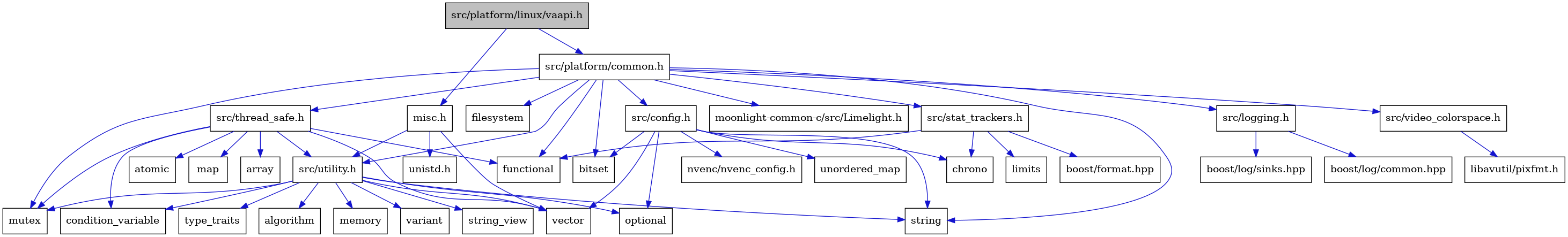digraph {
    graph [bgcolor="#00000000"]
    node [shape=rectangle style=filled fillcolor="#FFFFFF" font=Helvetica padding=2]
    edge [color="#1414CE"]
    "31" [label="atomic" tooltip="atomic"]
    "2" [label="misc.h" tooltip="misc.h"]
    "18" [label="functional" tooltip="functional"]
    "27" [label="limits" tooltip="limits"]
    "25" [label="boost/log/sinks.hpp" tooltip="boost/log/sinks.hpp"]
    "17" [label="filesystem" tooltip="filesystem"]
    "15" [label="src/platform/common.h" tooltip="src/platform/common.h"]
    "14" [label="variant" tooltip="variant"]
    "28" [label="boost/format.hpp" tooltip="boost/format.hpp"]
    "5" [label="src/utility.h" tooltip="src/utility.h"]
    "23" [label="src/logging.h" tooltip="src/logging.h"]
    "11" [label="string" tooltip="string"]
    "32" [label="map" tooltip="map"]
    "12" [label="string_view" tooltip="string_view"]
    "7" [label="condition_variable" tooltip="condition_variable"]
    "16" [label="bitset" tooltip="bitset"]
    "34" [label="libavutil/pixfmt.h" tooltip="libavutil/pixfmt.h"]
    "33" [label="src/video_colorspace.h" tooltip="src/video_colorspace.h"]
    "10" [label="optional" tooltip="optional"]
    "3" [label="unistd.h" tooltip="unistd.h"]
    "4" [label="vector" tooltip="vector"]
    "26" [label="src/stat_trackers.h" tooltip="src/stat_trackers.h"]
    "30" [label="array" tooltip="array"]
    "29" [label="src/thread_safe.h" tooltip="src/thread_safe.h"]
    "21" [label="unordered_map" tooltip="unordered_map"]
    "9" [label="mutex" tooltip="mutex"]
    "20" [label="chrono" tooltip="chrono"]
    "13" [label="type_traits" tooltip="type_traits"]
    "35" [label="moonlight-common-c/src/Limelight.h" tooltip="moonlight-common-c/src/Limelight.h"]
    "24" [label="boost/log/common.hpp" tooltip="boost/log/common.hpp"]
    "6" [label="algorithm" tooltip="algorithm"]
    "1" [label="src/platform/linux/vaapi.h" tooltip="src/platform/linux/vaapi.h" fillcolor="#BFBFBF"]
    "19" [label="src/config.h" tooltip="src/config.h"]
    "8" [label="memory" tooltip="memory"]
    "22" [label="nvenc/nvenc_config.h" tooltip="nvenc/nvenc_config.h"]
    "2" -> "3" [dir=forward tooltip="include"]
    "2" -> "4" [dir=forward tooltip="include"]
    "2" -> "5" [dir=forward tooltip="include"]
    "15" -> "16" [dir=forward tooltip="include"]
    "15" -> "17" [dir=forward tooltip="include"]
    "15" -> "18" [dir=forward tooltip="include"]
    "15" -> "9" [dir=forward tooltip="include"]
    "15" -> "11" [dir=forward tooltip="include"]
    "15" -> "19" [dir=forward tooltip="include"]
    "15" -> "23" [dir=forward tooltip="include"]
    "15" -> "26" [dir=forward tooltip="include"]
    "15" -> "29" [dir=forward tooltip="include"]
    "15" -> "5" [dir=forward tooltip="include"]
    "15" -> "33" [dir=forward tooltip="include"]
    "15" -> "35" [dir=forward tooltip="include"]
    "5" -> "6" [dir=forward tooltip="include"]
    "5" -> "7" [dir=forward tooltip="include"]
    "5" -> "8" [dir=forward tooltip="include"]
    "5" -> "9" [dir=forward tooltip="include"]
    "5" -> "10" [dir=forward tooltip="include"]
    "5" -> "11" [dir=forward tooltip="include"]
    "5" -> "12" [dir=forward tooltip="include"]
    "5" -> "13" [dir=forward tooltip="include"]
    "5" -> "14" [dir=forward tooltip="include"]
    "5" -> "4" [dir=forward tooltip="include"]
    "23" -> "24" [dir=forward tooltip="include"]
    "23" -> "25" [dir=forward tooltip="include"]
    "33" -> "34" [dir=forward tooltip="include"]
    "26" -> "20" [dir=forward tooltip="include"]
    "26" -> "18" [dir=forward tooltip="include"]
    "26" -> "27" [dir=forward tooltip="include"]
    "26" -> "28" [dir=forward tooltip="include"]
    "29" -> "30" [dir=forward tooltip="include"]
    "29" -> "31" [dir=forward tooltip="include"]
    "29" -> "7" [dir=forward tooltip="include"]
    "29" -> "18" [dir=forward tooltip="include"]
    "29" -> "32" [dir=forward tooltip="include"]
    "29" -> "9" [dir=forward tooltip="include"]
    "29" -> "4" [dir=forward tooltip="include"]
    "29" -> "5" [dir=forward tooltip="include"]
    "1" -> "2" [dir=forward tooltip="include"]
    "1" -> "15" [dir=forward tooltip="include"]
    "19" -> "16" [dir=forward tooltip="include"]
    "19" -> "20" [dir=forward tooltip="include"]
    "19" -> "10" [dir=forward tooltip="include"]
    "19" -> "11" [dir=forward tooltip="include"]
    "19" -> "21" [dir=forward tooltip="include"]
    "19" -> "4" [dir=forward tooltip="include"]
    "19" -> "22" [dir=forward tooltip="include"]
}