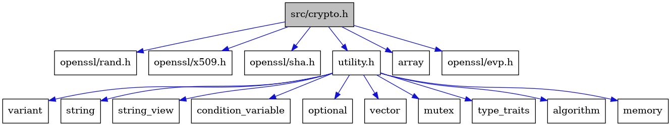 digraph {
    graph [bgcolor="#00000000"]
    node [shape=rectangle style=filled fillcolor="#FFFFFF" font=Helvetica padding=2]
    edge [color="#1414CE"]
    "4" [label="openssl/rand.h" tooltip="openssl/rand.h"]
    "16" [label="variant" tooltip="variant"]
    "6" [label="openssl/x509.h" tooltip="openssl/x509.h"]
    "5" [label="openssl/sha.h" tooltip="openssl/sha.h"]
    "7" [label="utility.h" tooltip="utility.h"]
    "13" [label="string" tooltip="string"]
    "14" [label="string_view" tooltip="string_view"]
    "9" [label="condition_variable" tooltip="condition_variable"]
    "12" [label="optional" tooltip="optional"]
    "1" [label="src/crypto.h" tooltip="src/crypto.h" fillcolor="#BFBFBF"]
    "17" [label="vector" tooltip="vector"]
    "2" [label="array" tooltip="array"]
    "3" [label="openssl/evp.h" tooltip="openssl/evp.h"]
    "11" [label="mutex" tooltip="mutex"]
    "15" [label="type_traits" tooltip="type_traits"]
    "8" [label="algorithm" tooltip="algorithm"]
    "10" [label="memory" tooltip="memory"]
    "7" -> "8" [dir=forward tooltip="include"]
    "7" -> "9" [dir=forward tooltip="include"]
    "7" -> "10" [dir=forward tooltip="include"]
    "7" -> "11" [dir=forward tooltip="include"]
    "7" -> "12" [dir=forward tooltip="include"]
    "7" -> "13" [dir=forward tooltip="include"]
    "7" -> "14" [dir=forward tooltip="include"]
    "7" -> "15" [dir=forward tooltip="include"]
    "7" -> "16" [dir=forward tooltip="include"]
    "7" -> "17" [dir=forward tooltip="include"]
    "1" -> "2" [dir=forward tooltip="include"]
    "1" -> "3" [dir=forward tooltip="include"]
    "1" -> "4" [dir=forward tooltip="include"]
    "1" -> "5" [dir=forward tooltip="include"]
    "1" -> "6" [dir=forward tooltip="include"]
    "1" -> "7" [dir=forward tooltip="include"]
}