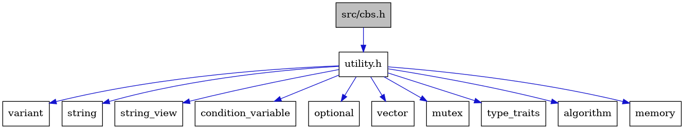 digraph {
    graph [bgcolor="#00000000"]
    node [shape=rectangle style=filled fillcolor="#FFFFFF" font=Helvetica padding=2]
    edge [color="#1414CE"]
    "11" [label="variant" tooltip="variant"]
    "2" [label="utility.h" tooltip="utility.h"]
    "8" [label="string" tooltip="string"]
    "9" [label="string_view" tooltip="string_view"]
    "4" [label="condition_variable" tooltip="condition_variable"]
    "7" [label="optional" tooltip="optional"]
    "12" [label="vector" tooltip="vector"]
    "1" [label="src/cbs.h" tooltip="src/cbs.h" fillcolor="#BFBFBF"]
    "6" [label="mutex" tooltip="mutex"]
    "10" [label="type_traits" tooltip="type_traits"]
    "3" [label="algorithm" tooltip="algorithm"]
    "5" [label="memory" tooltip="memory"]
    "2" -> "3" [dir=forward tooltip="include"]
    "2" -> "4" [dir=forward tooltip="include"]
    "2" -> "5" [dir=forward tooltip="include"]
    "2" -> "6" [dir=forward tooltip="include"]
    "2" -> "7" [dir=forward tooltip="include"]
    "2" -> "8" [dir=forward tooltip="include"]
    "2" -> "9" [dir=forward tooltip="include"]
    "2" -> "10" [dir=forward tooltip="include"]
    "2" -> "11" [dir=forward tooltip="include"]
    "2" -> "12" [dir=forward tooltip="include"]
    "1" -> "2" [dir=forward tooltip="include"]
}