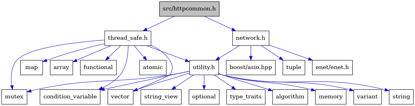 digraph {
    graph [bgcolor="#00000000"]
    node [shape=rectangle style=filled fillcolor="#FFFFFF" font=Helvetica padding=2]
    edge [color="#1414CE"]
    "19" [label="atomic" tooltip="atomic"]
    "20" [label="functional" tooltip="functional"]
    "1" [label="src/httpcommon.h" tooltip="src/httpcommon.h" fillcolor="#BFBFBF"]
    "15" [label="variant" tooltip="variant"]
    "6" [label="utility.h" tooltip="utility.h"]
    "12" [label="string" tooltip="string"]
    "21" [label="map" tooltip="map"]
    "4" [label="boost/asio.hpp" tooltip="boost/asio.hpp"]
    "13" [label="string_view" tooltip="string_view"]
    "8" [label="condition_variable" tooltip="condition_variable"]
    "3" [label="tuple" tooltip="tuple"]
    "11" [label="optional" tooltip="optional"]
    "16" [label="vector" tooltip="vector"]
    "18" [label="array" tooltip="array"]
    "17" [label="thread_safe.h" tooltip="thread_safe.h"]
    "10" [label="mutex" tooltip="mutex"]
    "14" [label="type_traits" tooltip="type_traits"]
    "5" [label="enet/enet.h" tooltip="enet/enet.h"]
    "7" [label="algorithm" tooltip="algorithm"]
    "2" [label="network.h" tooltip="network.h"]
    "9" [label="memory" tooltip="memory"]
    "1" -> "2" [dir=forward tooltip="include"]
    "1" -> "17" [dir=forward tooltip="include"]
    "6" -> "7" [dir=forward tooltip="include"]
    "6" -> "8" [dir=forward tooltip="include"]
    "6" -> "9" [dir=forward tooltip="include"]
    "6" -> "10" [dir=forward tooltip="include"]
    "6" -> "11" [dir=forward tooltip="include"]
    "6" -> "12" [dir=forward tooltip="include"]
    "6" -> "13" [dir=forward tooltip="include"]
    "6" -> "14" [dir=forward tooltip="include"]
    "6" -> "15" [dir=forward tooltip="include"]
    "6" -> "16" [dir=forward tooltip="include"]
    "17" -> "18" [dir=forward tooltip="include"]
    "17" -> "19" [dir=forward tooltip="include"]
    "17" -> "8" [dir=forward tooltip="include"]
    "17" -> "20" [dir=forward tooltip="include"]
    "17" -> "21" [dir=forward tooltip="include"]
    "17" -> "10" [dir=forward tooltip="include"]
    "17" -> "16" [dir=forward tooltip="include"]
    "17" -> "6" [dir=forward tooltip="include"]
    "2" -> "3" [dir=forward tooltip="include"]
    "2" -> "4" [dir=forward tooltip="include"]
    "2" -> "5" [dir=forward tooltip="include"]
    "2" -> "6" [dir=forward tooltip="include"]
}