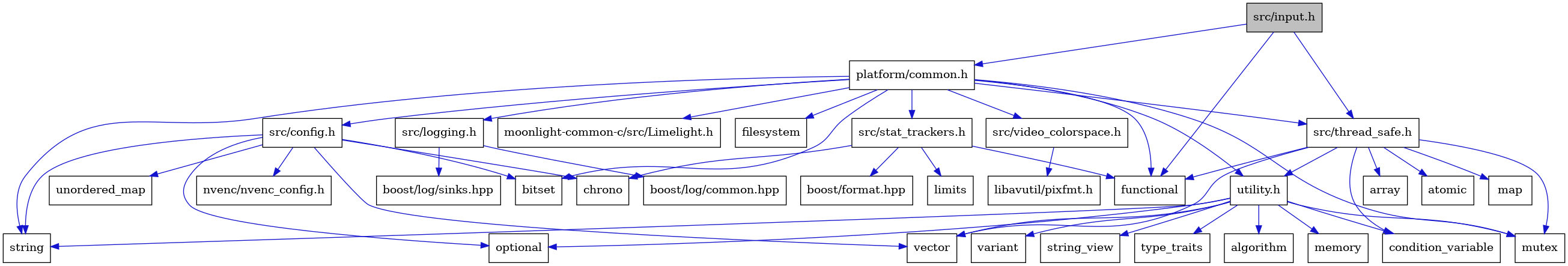 digraph {
    graph [bgcolor="#00000000"]
    node [shape=rectangle style=filled fillcolor="#FFFFFF" font=Helvetica padding=2]
    edge [color="#1414CE"]
    "22" [label="atomic" tooltip="atomic"]
    "2" [label="functional" tooltip="functional"]
    "18" [label="limits" tooltip="limits"]
    "16" [label="boost/log/sinks.hpp" tooltip="boost/log/sinks.hpp"]
    "5" [label="filesystem" tooltip="filesystem"]
    "3" [label="platform/common.h" tooltip="platform/common.h"]
    "30" [label="variant" tooltip="variant"]
    "19" [label="boost/format.hpp" tooltip="boost/format.hpp"]
    "25" [label="utility.h" tooltip="utility.h"]
    "14" [label="src/logging.h" tooltip="src/logging.h"]
    "7" [label="string" tooltip="string"]
    "24" [label="map" tooltip="map"]
    "1" [label="src/input.h" tooltip="src/input.h" fillcolor="#BFBFBF"]
    "28" [label="string_view" tooltip="string_view"]
    "23" [label="condition_variable" tooltip="condition_variable"]
    "4" [label="bitset" tooltip="bitset"]
    "32" [label="libavutil/pixfmt.h" tooltip="libavutil/pixfmt.h"]
    "31" [label="src/video_colorspace.h" tooltip="src/video_colorspace.h"]
    "10" [label="optional" tooltip="optional"]
    "12" [label="vector" tooltip="vector"]
    "17" [label="src/stat_trackers.h" tooltip="src/stat_trackers.h"]
    "21" [label="array" tooltip="array"]
    "20" [label="src/thread_safe.h" tooltip="src/thread_safe.h"]
    "11" [label="unordered_map" tooltip="unordered_map"]
    "6" [label="mutex" tooltip="mutex"]
    "9" [label="chrono" tooltip="chrono"]
    "29" [label="type_traits" tooltip="type_traits"]
    "33" [label="moonlight-common-c/src/Limelight.h" tooltip="moonlight-common-c/src/Limelight.h"]
    "15" [label="boost/log/common.hpp" tooltip="boost/log/common.hpp"]
    "26" [label="algorithm" tooltip="algorithm"]
    "8" [label="src/config.h" tooltip="src/config.h"]
    "27" [label="memory" tooltip="memory"]
    "13" [label="nvenc/nvenc_config.h" tooltip="nvenc/nvenc_config.h"]
    "3" -> "4" [dir=forward tooltip="include"]
    "3" -> "5" [dir=forward tooltip="include"]
    "3" -> "2" [dir=forward tooltip="include"]
    "3" -> "6" [dir=forward tooltip="include"]
    "3" -> "7" [dir=forward tooltip="include"]
    "3" -> "8" [dir=forward tooltip="include"]
    "3" -> "14" [dir=forward tooltip="include"]
    "3" -> "17" [dir=forward tooltip="include"]
    "3" -> "20" [dir=forward tooltip="include"]
    "3" -> "25" [dir=forward tooltip="include"]
    "3" -> "31" [dir=forward tooltip="include"]
    "3" -> "33" [dir=forward tooltip="include"]
    "25" -> "26" [dir=forward tooltip="include"]
    "25" -> "23" [dir=forward tooltip="include"]
    "25" -> "27" [dir=forward tooltip="include"]
    "25" -> "6" [dir=forward tooltip="include"]
    "25" -> "10" [dir=forward tooltip="include"]
    "25" -> "7" [dir=forward tooltip="include"]
    "25" -> "28" [dir=forward tooltip="include"]
    "25" -> "29" [dir=forward tooltip="include"]
    "25" -> "30" [dir=forward tooltip="include"]
    "25" -> "12" [dir=forward tooltip="include"]
    "14" -> "15" [dir=forward tooltip="include"]
    "14" -> "16" [dir=forward tooltip="include"]
    "1" -> "2" [dir=forward tooltip="include"]
    "1" -> "3" [dir=forward tooltip="include"]
    "1" -> "20" [dir=forward tooltip="include"]
    "31" -> "32" [dir=forward tooltip="include"]
    "17" -> "9" [dir=forward tooltip="include"]
    "17" -> "2" [dir=forward tooltip="include"]
    "17" -> "18" [dir=forward tooltip="include"]
    "17" -> "19" [dir=forward tooltip="include"]
    "20" -> "21" [dir=forward tooltip="include"]
    "20" -> "22" [dir=forward tooltip="include"]
    "20" -> "23" [dir=forward tooltip="include"]
    "20" -> "2" [dir=forward tooltip="include"]
    "20" -> "24" [dir=forward tooltip="include"]
    "20" -> "6" [dir=forward tooltip="include"]
    "20" -> "12" [dir=forward tooltip="include"]
    "20" -> "25" [dir=forward tooltip="include"]
    "8" -> "4" [dir=forward tooltip="include"]
    "8" -> "9" [dir=forward tooltip="include"]
    "8" -> "10" [dir=forward tooltip="include"]
    "8" -> "7" [dir=forward tooltip="include"]
    "8" -> "11" [dir=forward tooltip="include"]
    "8" -> "12" [dir=forward tooltip="include"]
    "8" -> "13" [dir=forward tooltip="include"]
}