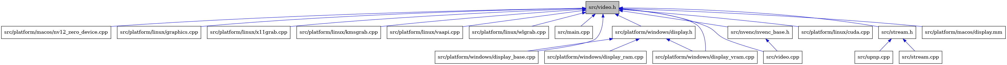 digraph {
    graph [bgcolor="#00000000"]
    node [shape=rectangle style=filled fillcolor="#FFFFFF" font=Helvetica padding=2]
    edge [color="#1414CE"]
    "12" [label="src/platform/macos/nv12_zero_device.cpp" tooltip="src/platform/macos/nv12_zero_device.cpp"]
    "5" [label="src/platform/linux/graphics.cpp" tooltip="src/platform/linux/graphics.cpp"]
    "10" [label="src/platform/linux/x11grab.cpp" tooltip="src/platform/linux/x11grab.cpp"]
    "1" [label="src/video.h" tooltip="src/video.h" fillcolor="#BFBFBF"]
    "19" [label="src/upnp.cpp" tooltip="src/upnp.cpp"]
    "7" [label="src/platform/linux/kmsgrab.cpp" tooltip="src/platform/linux/kmsgrab.cpp"]
    "8" [label="src/platform/linux/vaapi.cpp" tooltip="src/platform/linux/vaapi.cpp"]
    "9" [label="src/platform/linux/wlgrab.cpp" tooltip="src/platform/linux/wlgrab.cpp"]
    "2" [label="src/main.cpp" tooltip="src/main.cpp"]
    "15" [label="src/platform/windows/display_base.cpp" tooltip="src/platform/windows/display_base.cpp"]
    "4" [label="src/video.cpp" tooltip="src/video.cpp"]
    "6" [label="src/platform/linux/cuda.cpp" tooltip="src/platform/linux/cuda.cpp"]
    "17" [label="src/stream.h" tooltip="src/stream.h"]
    "18" [label="src/stream.cpp" tooltip="src/stream.cpp"]
    "13" [label="src/platform/windows/display.h" tooltip="src/platform/windows/display.h"]
    "11" [label="src/platform/macos/display.mm" tooltip="src/platform/macos/display.mm"]
    "14" [label="src/platform/windows/display_ram.cpp" tooltip="src/platform/windows/display_ram.cpp"]
    "16" [label="src/platform/windows/display_vram.cpp" tooltip="src/platform/windows/display_vram.cpp"]
    "3" [label="src/nvenc/nvenc_base.h" tooltip="src/nvenc/nvenc_base.h"]
    "1" -> "2" [dir=back tooltip="include"]
    "1" -> "3" [dir=back tooltip="include"]
    "1" -> "5" [dir=back tooltip="include"]
    "1" -> "6" [dir=back tooltip="include"]
    "1" -> "7" [dir=back tooltip="include"]
    "1" -> "8" [dir=back tooltip="include"]
    "1" -> "9" [dir=back tooltip="include"]
    "1" -> "10" [dir=back tooltip="include"]
    "1" -> "11" [dir=back tooltip="include"]
    "1" -> "12" [dir=back tooltip="include"]
    "1" -> "13" [dir=back tooltip="include"]
    "1" -> "15" [dir=back tooltip="include"]
    "1" -> "16" [dir=back tooltip="include"]
    "1" -> "17" [dir=back tooltip="include"]
    "1" -> "4" [dir=back tooltip="include"]
    "17" -> "18" [dir=back tooltip="include"]
    "17" -> "19" [dir=back tooltip="include"]
    "13" -> "14" [dir=back tooltip="include"]
    "13" -> "15" [dir=back tooltip="include"]
    "13" -> "16" [dir=back tooltip="include"]
    "3" -> "4" [dir=back tooltip="include"]
}
