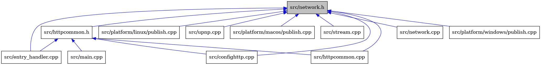 digraph {
    graph [bgcolor="#00000000"]
    node [shape=rectangle style=filled fillcolor="#FFFFFF" font=Helvetica padding=2]
    edge [color="#1414CE"]
    "4" [label="src/httpcommon.h" tooltip="src/httpcommon.h"]
    "8" [label="src/platform/linux/publish.cpp" tooltip="src/platform/linux/publish.cpp"]
    "3" [label="src/entry_handler.cpp" tooltip="src/entry_handler.cpp"]
    "12" [label="src/upnp.cpp" tooltip="src/upnp.cpp"]
    "6" [label="src/main.cpp" tooltip="src/main.cpp"]
    "9" [label="src/platform/macos/publish.cpp" tooltip="src/platform/macos/publish.cpp"]
    "11" [label="src/stream.cpp" tooltip="src/stream.cpp"]
    "2" [label="src/confighttp.cpp" tooltip="src/confighttp.cpp"]
    "1" [label="src/network.h" tooltip="src/network.h" fillcolor="#BFBFBF"]
    "5" [label="src/httpcommon.cpp" tooltip="src/httpcommon.cpp"]
    "7" [label="src/network.cpp" tooltip="src/network.cpp"]
    "10" [label="src/platform/windows/publish.cpp" tooltip="src/platform/windows/publish.cpp"]
    "4" -> "2" [dir=back tooltip="include"]
    "4" -> "3" [dir=back tooltip="include"]
    "4" -> "5" [dir=back tooltip="include"]
    "4" -> "6" [dir=back tooltip="include"]
    "1" -> "2" [dir=back tooltip="include"]
    "1" -> "3" [dir=back tooltip="include"]
    "1" -> "4" [dir=back tooltip="include"]
    "1" -> "5" [dir=back tooltip="include"]
    "1" -> "7" [dir=back tooltip="include"]
    "1" -> "8" [dir=back tooltip="include"]
    "1" -> "9" [dir=back tooltip="include"]
    "1" -> "10" [dir=back tooltip="include"]
    "1" -> "11" [dir=back tooltip="include"]
    "1" -> "12" [dir=back tooltip="include"]
}