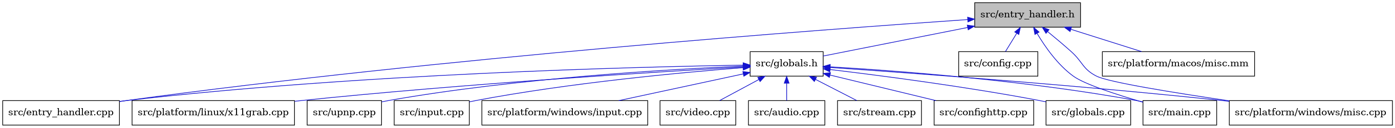 digraph {
    graph [bgcolor="#00000000"]
    node [shape=rectangle style=filled fillcolor="#FFFFFF" font=Helvetica padding=2]
    edge [color="#1414CE"]
    "10" [label="src/platform/linux/x11grab.cpp" tooltip="src/platform/linux/x11grab.cpp"]
    "1" [label="src/entry_handler.h" tooltip="src/entry_handler.h" fillcolor="#BFBFBF"]
    "3" [label="src/entry_handler.cpp" tooltip="src/entry_handler.cpp"]
    "2" [label="src/config.cpp" tooltip="src/config.cpp"]
    "14" [label="src/upnp.cpp" tooltip="src/upnp.cpp"]
    "8" [label="src/input.cpp" tooltip="src/input.cpp"]
    "9" [label="src/main.cpp" tooltip="src/main.cpp"]
    "11" [label="src/platform/windows/input.cpp" tooltip="src/platform/windows/input.cpp"]
    "15" [label="src/video.cpp" tooltip="src/video.cpp"]
    "4" [label="src/globals.h" tooltip="src/globals.h"]
    "12" [label="src/platform/windows/misc.cpp" tooltip="src/platform/windows/misc.cpp"]
    "5" [label="src/audio.cpp" tooltip="src/audio.cpp"]
    "13" [label="src/stream.cpp" tooltip="src/stream.cpp"]
    "6" [label="src/confighttp.cpp" tooltip="src/confighttp.cpp"]
    "7" [label="src/globals.cpp" tooltip="src/globals.cpp"]
    "16" [label="src/platform/macos/misc.mm" tooltip="src/platform/macos/misc.mm"]
    "1" -> "2" [dir=back tooltip="include"]
    "1" -> "3" [dir=back tooltip="include"]
    "1" -> "4" [dir=back tooltip="include"]
    "1" -> "9" [dir=back tooltip="include"]
    "1" -> "16" [dir=back tooltip="include"]
    "1" -> "12" [dir=back tooltip="include"]
    "4" -> "5" [dir=back tooltip="include"]
    "4" -> "6" [dir=back tooltip="include"]
    "4" -> "3" [dir=back tooltip="include"]
    "4" -> "7" [dir=back tooltip="include"]
    "4" -> "8" [dir=back tooltip="include"]
    "4" -> "9" [dir=back tooltip="include"]
    "4" -> "10" [dir=back tooltip="include"]
    "4" -> "11" [dir=back tooltip="include"]
    "4" -> "12" [dir=back tooltip="include"]
    "4" -> "13" [dir=back tooltip="include"]
    "4" -> "14" [dir=back tooltip="include"]
    "4" -> "15" [dir=back tooltip="include"]
}