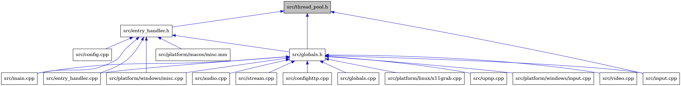 digraph {
    graph [bgcolor="#00000000"]
    node [shape=rectangle style=filled fillcolor="#FFFFFF" font=Helvetica padding=2]
    edge [color="#1414CE"]
    "11" [label="src/platform/linux/x11grab.cpp" tooltip="src/platform/linux/x11grab.cpp"]
    "2" [label="src/entry_handler.h" tooltip="src/entry_handler.h"]
    "1" [label="src/thread_pool.h" tooltip="src/thread_pool.h" fillcolor="#BFBFBF"]
    "4" [label="src/entry_handler.cpp" tooltip="src/entry_handler.cpp"]
    "3" [label="src/config.cpp" tooltip="src/config.cpp"]
    "15" [label="src/upnp.cpp" tooltip="src/upnp.cpp"]
    "9" [label="src/input.cpp" tooltip="src/input.cpp"]
    "10" [label="src/main.cpp" tooltip="src/main.cpp"]
    "12" [label="src/platform/windows/input.cpp" tooltip="src/platform/windows/input.cpp"]
    "16" [label="src/video.cpp" tooltip="src/video.cpp"]
    "5" [label="src/globals.h" tooltip="src/globals.h"]
    "13" [label="src/platform/windows/misc.cpp" tooltip="src/platform/windows/misc.cpp"]
    "6" [label="src/audio.cpp" tooltip="src/audio.cpp"]
    "14" [label="src/stream.cpp" tooltip="src/stream.cpp"]
    "7" [label="src/confighttp.cpp" tooltip="src/confighttp.cpp"]
    "8" [label="src/globals.cpp" tooltip="src/globals.cpp"]
    "17" [label="src/platform/macos/misc.mm" tooltip="src/platform/macos/misc.mm"]
    "2" -> "3" [dir=back tooltip="include"]
    "2" -> "4" [dir=back tooltip="include"]
    "2" -> "5" [dir=back tooltip="include"]
    "2" -> "10" [dir=back tooltip="include"]
    "2" -> "17" [dir=back tooltip="include"]
    "2" -> "13" [dir=back tooltip="include"]
    "1" -> "2" [dir=back tooltip="include"]
    "1" -> "5" [dir=back tooltip="include"]
    "1" -> "9" [dir=back tooltip="include"]
    "5" -> "6" [dir=back tooltip="include"]
    "5" -> "7" [dir=back tooltip="include"]
    "5" -> "4" [dir=back tooltip="include"]
    "5" -> "8" [dir=back tooltip="include"]
    "5" -> "9" [dir=back tooltip="include"]
    "5" -> "10" [dir=back tooltip="include"]
    "5" -> "11" [dir=back tooltip="include"]
    "5" -> "12" [dir=back tooltip="include"]
    "5" -> "13" [dir=back tooltip="include"]
    "5" -> "14" [dir=back tooltip="include"]
    "5" -> "15" [dir=back tooltip="include"]
    "5" -> "16" [dir=back tooltip="include"]
}