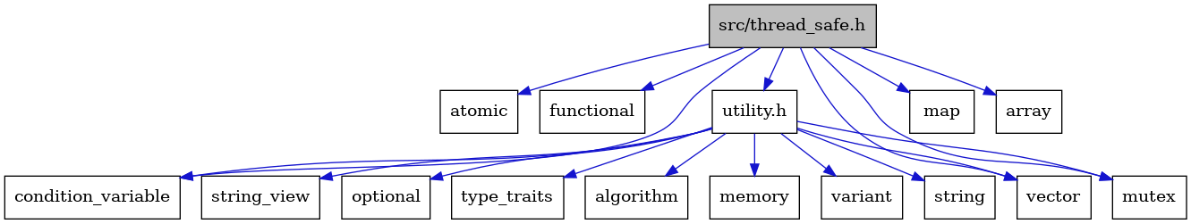 digraph {
    graph [bgcolor="#00000000"]
    node [shape=rectangle style=filled fillcolor="#FFFFFF" font=Helvetica padding=2]
    edge [color="#1414CE"]
    "3" [label="atomic" tooltip="atomic"]
    "5" [label="functional" tooltip="functional"]
    "16" [label="variant" tooltip="variant"]
    "9" [label="utility.h" tooltip="utility.h"]
    "13" [label="string" tooltip="string"]
    "6" [label="map" tooltip="map"]
    "14" [label="string_view" tooltip="string_view"]
    "4" [label="condition_variable" tooltip="condition_variable"]
    "12" [label="optional" tooltip="optional"]
    "8" [label="vector" tooltip="vector"]
    "2" [label="array" tooltip="array"]
    "1" [label="src/thread_safe.h" tooltip="src/thread_safe.h" fillcolor="#BFBFBF"]
    "7" [label="mutex" tooltip="mutex"]
    "15" [label="type_traits" tooltip="type_traits"]
    "10" [label="algorithm" tooltip="algorithm"]
    "11" [label="memory" tooltip="memory"]
    "9" -> "10" [dir=forward tooltip="include"]
    "9" -> "4" [dir=forward tooltip="include"]
    "9" -> "11" [dir=forward tooltip="include"]
    "9" -> "7" [dir=forward tooltip="include"]
    "9" -> "12" [dir=forward tooltip="include"]
    "9" -> "13" [dir=forward tooltip="include"]
    "9" -> "14" [dir=forward tooltip="include"]
    "9" -> "15" [dir=forward tooltip="include"]
    "9" -> "16" [dir=forward tooltip="include"]
    "9" -> "8" [dir=forward tooltip="include"]
    "1" -> "2" [dir=forward tooltip="include"]
    "1" -> "3" [dir=forward tooltip="include"]
    "1" -> "4" [dir=forward tooltip="include"]
    "1" -> "5" [dir=forward tooltip="include"]
    "1" -> "6" [dir=forward tooltip="include"]
    "1" -> "7" [dir=forward tooltip="include"]
    "1" -> "8" [dir=forward tooltip="include"]
    "1" -> "9" [dir=forward tooltip="include"]
}