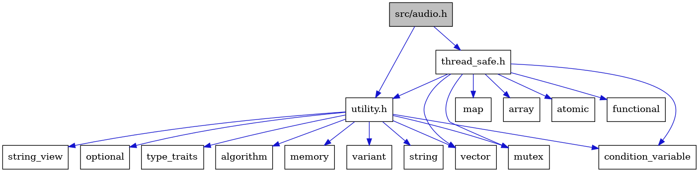 digraph {
    graph [bgcolor="#00000000"]
    node [shape=rectangle style=filled fillcolor="#FFFFFF" font=Helvetica padding=2]
    edge [color="#1414CE"]
    "4" [label="atomic" tooltip="atomic"]
    "6" [label="functional" tooltip="functional"]
    "17" [label="variant" tooltip="variant"]
    "10" [label="utility.h" tooltip="utility.h"]
    "14" [label="string" tooltip="string"]
    "7" [label="map" tooltip="map"]
    "15" [label="string_view" tooltip="string_view"]
    "5" [label="condition_variable" tooltip="condition_variable"]
    "13" [label="optional" tooltip="optional"]
    "1" [label="src/audio.h" tooltip="src/audio.h" fillcolor="#BFBFBF"]
    "9" [label="vector" tooltip="vector"]
    "3" [label="array" tooltip="array"]
    "2" [label="thread_safe.h" tooltip="thread_safe.h"]
    "8" [label="mutex" tooltip="mutex"]
    "16" [label="type_traits" tooltip="type_traits"]
    "11" [label="algorithm" tooltip="algorithm"]
    "12" [label="memory" tooltip="memory"]
    "10" -> "11" [dir=forward tooltip="include"]
    "10" -> "5" [dir=forward tooltip="include"]
    "10" -> "12" [dir=forward tooltip="include"]
    "10" -> "8" [dir=forward tooltip="include"]
    "10" -> "13" [dir=forward tooltip="include"]
    "10" -> "14" [dir=forward tooltip="include"]
    "10" -> "15" [dir=forward tooltip="include"]
    "10" -> "16" [dir=forward tooltip="include"]
    "10" -> "17" [dir=forward tooltip="include"]
    "10" -> "9" [dir=forward tooltip="include"]
    "1" -> "2" [dir=forward tooltip="include"]
    "1" -> "10" [dir=forward tooltip="include"]
    "2" -> "3" [dir=forward tooltip="include"]
    "2" -> "4" [dir=forward tooltip="include"]
    "2" -> "5" [dir=forward tooltip="include"]
    "2" -> "6" [dir=forward tooltip="include"]
    "2" -> "7" [dir=forward tooltip="include"]
    "2" -> "8" [dir=forward tooltip="include"]
    "2" -> "9" [dir=forward tooltip="include"]
    "2" -> "10" [dir=forward tooltip="include"]
}