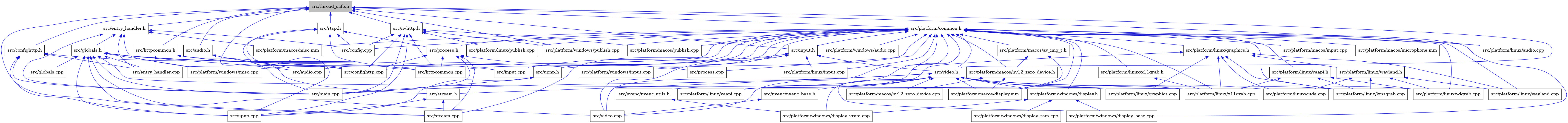 digraph {
    graph [bgcolor="#00000000"]
    node [shape=rectangle style=filled fillcolor="#FFFFFF" font=Helvetica padding=2]
    edge [color="#1414CE"]
    "33" [label="src/platform/macos/nv12_zero_device.cpp" tooltip="src/platform/macos/nv12_zero_device.cpp"]
    "27" [label="src/platform/linux/graphics.cpp" tooltip="src/platform/linux/graphics.cpp"]
    "21" [label="src/httpcommon.h" tooltip="src/httpcommon.h"]
    "16" [label="src/platform/linux/x11grab.cpp" tooltip="src/platform/linux/x11grab.cpp"]
    "42" [label="src/platform/common.h" tooltip="src/platform/common.h"]
    "39" [label="src/platform/linux/publish.cpp" tooltip="src/platform/linux/publish.cpp"]
    "11" [label="src/entry_handler.h" tooltip="src/entry_handler.h"]
    "56" [label="src/process.h" tooltip="src/process.h"]
    "25" [label="src/video.h" tooltip="src/video.h"]
    "9" [label="src/entry_handler.cpp" tooltip="src/entry_handler.cpp"]
    "53" [label="src/platform/macos/input.cpp" tooltip="src/platform/macos/input.cpp"]
    "12" [label="src/config.cpp" tooltip="src/config.cpp"]
    "46" [label="src/platform/linux/wayland.h" tooltip="src/platform/linux/wayland.h"]
    "45" [label="src/platform/linux/graphics.h" tooltip="src/platform/linux/graphics.h"]
    "6" [label="src/upnp.cpp" tooltip="src/upnp.cpp"]
    "52" [label="src/platform/macos/microphone.mm" tooltip="src/platform/macos/microphone.mm"]
    "15" [label="src/input.cpp" tooltip="src/input.cpp"]
    "29" [label="src/platform/linux/kmsgrab.cpp" tooltip="src/platform/linux/kmsgrab.cpp"]
    "30" [label="src/platform/linux/vaapi.cpp" tooltip="src/platform/linux/vaapi.cpp"]
    "31" [label="src/platform/linux/wlgrab.cpp" tooltip="src/platform/linux/wlgrab.cpp"]
    "38" [label="src/nvhttp.h" tooltip="src/nvhttp.h"]
    "10" [label="src/main.cpp" tooltip="src/main.cpp"]
    "23" [label="src/input.h" tooltip="src/input.h"]
    "43" [label="src/nvenc/nvenc_utils.h" tooltip="src/nvenc/nvenc_utils.h"]
    "17" [label="src/platform/windows/input.cpp" tooltip="src/platform/windows/input.cpp"]
    "50" [label="src/platform/macos/av_img_t.h" tooltip="src/platform/macos/av_img_t.h"]
    "40" [label="src/platform/macos/publish.cpp" tooltip="src/platform/macos/publish.cpp"]
    "47" [label="src/platform/linux/wayland.cpp" tooltip="src/platform/linux/wayland.cpp"]
    "57" [label="src/upnp.h" tooltip="src/upnp.h"]
    "36" [label="src/platform/windows/display_base.cpp" tooltip="src/platform/windows/display_base.cpp"]
    "19" [label="src/video.cpp" tooltip="src/video.cpp"]
    "13" [label="src/globals.h" tooltip="src/globals.h"]
    "55" [label="src/process.cpp" tooltip="src/process.cpp"]
    "7" [label="src/confighttp.h" tooltip="src/confighttp.h"]
    "2" [label="src/audio.h" tooltip="src/audio.h"]
    "28" [label="src/platform/linux/cuda.cpp" tooltip="src/platform/linux/cuda.cpp"]
    "49" [label="src/platform/linux/x11grab.h" tooltip="src/platform/linux/x11grab.h"]
    "18" [label="src/platform/windows/misc.cpp" tooltip="src/platform/windows/misc.cpp"]
    "3" [label="src/audio.cpp" tooltip="src/audio.cpp"]
    "24" [label="src/platform/linux/input.cpp" tooltip="src/platform/linux/input.cpp"]
    "4" [label="src/stream.h" tooltip="src/stream.h"]
    "1" [label="src/thread_safe.h" tooltip="src/thread_safe.h" fillcolor="#BFBFBF"]
    "5" [label="src/stream.cpp" tooltip="src/stream.cpp"]
    "8" [label="src/confighttp.cpp" tooltip="src/confighttp.cpp"]
    "34" [label="src/platform/windows/display.h" tooltip="src/platform/windows/display.h"]
    "32" [label="src/platform/macos/display.mm" tooltip="src/platform/macos/display.mm"]
    "14" [label="src/globals.cpp" tooltip="src/globals.cpp"]
    "35" [label="src/platform/windows/display_ram.cpp" tooltip="src/platform/windows/display_ram.cpp"]
    "44" [label="src/platform/linux/audio.cpp" tooltip="src/platform/linux/audio.cpp"]
    "51" [label="src/platform/macos/nv12_zero_device.h" tooltip="src/platform/macos/nv12_zero_device.h"]
    "58" [label="src/rtsp.h" tooltip="src/rtsp.h"]
    "37" [label="src/platform/windows/display_vram.cpp" tooltip="src/platform/windows/display_vram.cpp"]
    "20" [label="src/platform/macos/misc.mm" tooltip="src/platform/macos/misc.mm"]
    "22" [label="src/httpcommon.cpp" tooltip="src/httpcommon.cpp"]
    "54" [label="src/platform/windows/audio.cpp" tooltip="src/platform/windows/audio.cpp"]
    "48" [label="src/platform/linux/vaapi.h" tooltip="src/platform/linux/vaapi.h"]
    "26" [label="src/nvenc/nvenc_base.h" tooltip="src/nvenc/nvenc_base.h"]
    "41" [label="src/platform/windows/publish.cpp" tooltip="src/platform/windows/publish.cpp"]
    "21" -> "8" [dir=back tooltip="include"]
    "21" -> "9" [dir=back tooltip="include"]
    "21" -> "22" [dir=back tooltip="include"]
    "21" -> "10" [dir=back tooltip="include"]
    "42" -> "3" [dir=back tooltip="include"]
    "42" -> "12" [dir=back tooltip="include"]
    "42" -> "8" [dir=back tooltip="include"]
    "42" -> "9" [dir=back tooltip="include"]
    "42" -> "22" [dir=back tooltip="include"]
    "42" -> "23" [dir=back tooltip="include"]
    "42" -> "15" [dir=back tooltip="include"]
    "42" -> "43" [dir=back tooltip="include"]
    "42" -> "44" [dir=back tooltip="include"]
    "42" -> "45" [dir=back tooltip="include"]
    "42" -> "29" [dir=back tooltip="include"]
    "42" -> "24" [dir=back tooltip="include"]
    "42" -> "39" [dir=back tooltip="include"]
    "42" -> "30" [dir=back tooltip="include"]
    "42" -> "48" [dir=back tooltip="include"]
    "42" -> "47" [dir=back tooltip="include"]
    "42" -> "31" [dir=back tooltip="include"]
    "42" -> "49" [dir=back tooltip="include"]
    "42" -> "50" [dir=back tooltip="include"]
    "42" -> "16" [dir=back tooltip="include"]
    "42" -> "32" [dir=back tooltip="include"]
    "42" -> "52" [dir=back tooltip="include"]
    "42" -> "53" [dir=back tooltip="include"]
    "42" -> "20" [dir=back tooltip="include"]
    "42" -> "51" [dir=back tooltip="include"]
    "42" -> "40" [dir=back tooltip="include"]
    "42" -> "54" [dir=back tooltip="include"]
    "42" -> "34" [dir=back tooltip="include"]
    "42" -> "36" [dir=back tooltip="include"]
    "42" -> "17" [dir=back tooltip="include"]
    "42" -> "18" [dir=back tooltip="include"]
    "42" -> "41" [dir=back tooltip="include"]
    "42" -> "55" [dir=back tooltip="include"]
    "42" -> "56" [dir=back tooltip="include"]
    "42" -> "57" [dir=back tooltip="include"]
    "42" -> "25" [dir=back tooltip="include"]
    "42" -> "19" [dir=back tooltip="include"]
    "11" -> "12" [dir=back tooltip="include"]
    "11" -> "9" [dir=back tooltip="include"]
    "11" -> "13" [dir=back tooltip="include"]
    "11" -> "10" [dir=back tooltip="include"]
    "11" -> "20" [dir=back tooltip="include"]
    "11" -> "18" [dir=back tooltip="include"]
    "56" -> "8" [dir=back tooltip="include"]
    "56" -> "22" [dir=back tooltip="include"]
    "56" -> "10" [dir=back tooltip="include"]
    "56" -> "55" [dir=back tooltip="include"]
    "56" -> "5" [dir=back tooltip="include"]
    "25" -> "10" [dir=back tooltip="include"]
    "25" -> "26" [dir=back tooltip="include"]
    "25" -> "27" [dir=back tooltip="include"]
    "25" -> "28" [dir=back tooltip="include"]
    "25" -> "29" [dir=back tooltip="include"]
    "25" -> "30" [dir=back tooltip="include"]
    "25" -> "31" [dir=back tooltip="include"]
    "25" -> "16" [dir=back tooltip="include"]
    "25" -> "32" [dir=back tooltip="include"]
    "25" -> "33" [dir=back tooltip="include"]
    "25" -> "34" [dir=back tooltip="include"]
    "25" -> "36" [dir=back tooltip="include"]
    "25" -> "37" [dir=back tooltip="include"]
    "25" -> "4" [dir=back tooltip="include"]
    "25" -> "19" [dir=back tooltip="include"]
    "46" -> "28" [dir=back tooltip="include"]
    "46" -> "29" [dir=back tooltip="include"]
    "46" -> "47" [dir=back tooltip="include"]
    "46" -> "31" [dir=back tooltip="include"]
    "45" -> "27" [dir=back tooltip="include"]
    "45" -> "28" [dir=back tooltip="include"]
    "45" -> "29" [dir=back tooltip="include"]
    "45" -> "30" [dir=back tooltip="include"]
    "45" -> "46" [dir=back tooltip="include"]
    "45" -> "47" [dir=back tooltip="include"]
    "45" -> "16" [dir=back tooltip="include"]
    "38" -> "12" [dir=back tooltip="include"]
    "38" -> "8" [dir=back tooltip="include"]
    "38" -> "22" [dir=back tooltip="include"]
    "38" -> "10" [dir=back tooltip="include"]
    "38" -> "39" [dir=back tooltip="include"]
    "38" -> "40" [dir=back tooltip="include"]
    "38" -> "41" [dir=back tooltip="include"]
    "38" -> "6" [dir=back tooltip="include"]
    "23" -> "15" [dir=back tooltip="include"]
    "23" -> "24" [dir=back tooltip="include"]
    "23" -> "5" [dir=back tooltip="include"]
    "23" -> "25" [dir=back tooltip="include"]
    "23" -> "19" [dir=back tooltip="include"]
    "43" -> "37" [dir=back tooltip="include"]
    "50" -> "32" [dir=back tooltip="include"]
    "50" -> "51" [dir=back tooltip="include"]
    "57" -> "10" [dir=back tooltip="include"]
    "57" -> "6" [dir=back tooltip="include"]
    "13" -> "3" [dir=back tooltip="include"]
    "13" -> "8" [dir=back tooltip="include"]
    "13" -> "9" [dir=back tooltip="include"]
    "13" -> "14" [dir=back tooltip="include"]
    "13" -> "15" [dir=back tooltip="include"]
    "13" -> "10" [dir=back tooltip="include"]
    "13" -> "16" [dir=back tooltip="include"]
    "13" -> "17" [dir=back tooltip="include"]
    "13" -> "18" [dir=back tooltip="include"]
    "13" -> "5" [dir=back tooltip="include"]
    "13" -> "6" [dir=back tooltip="include"]
    "13" -> "19" [dir=back tooltip="include"]
    "7" -> "8" [dir=back tooltip="include"]
    "7" -> "9" [dir=back tooltip="include"]
    "7" -> "10" [dir=back tooltip="include"]
    "7" -> "6" [dir=back tooltip="include"]
    "2" -> "3" [dir=back tooltip="include"]
    "2" -> "4" [dir=back tooltip="include"]
    "49" -> "16" [dir=back tooltip="include"]
    "4" -> "5" [dir=back tooltip="include"]
    "4" -> "6" [dir=back tooltip="include"]
    "1" -> "2" [dir=back tooltip="include"]
    "1" -> "3" [dir=back tooltip="include"]
    "1" -> "7" [dir=back tooltip="include"]
    "1" -> "11" [dir=back tooltip="include"]
    "1" -> "21" [dir=back tooltip="include"]
    "1" -> "23" [dir=back tooltip="include"]
    "1" -> "38" [dir=back tooltip="include"]
    "1" -> "42" [dir=back tooltip="include"]
    "1" -> "44" [dir=back tooltip="include"]
    "1" -> "41" [dir=back tooltip="include"]
    "1" -> "58" [dir=back tooltip="include"]
    "1" -> "5" [dir=back tooltip="include"]
    "1" -> "25" [dir=back tooltip="include"]
    "34" -> "35" [dir=back tooltip="include"]
    "34" -> "36" [dir=back tooltip="include"]
    "34" -> "37" [dir=back tooltip="include"]
    "51" -> "32" [dir=back tooltip="include"]
    "51" -> "33" [dir=back tooltip="include"]
    "58" -> "12" [dir=back tooltip="include"]
    "58" -> "8" [dir=back tooltip="include"]
    "58" -> "22" [dir=back tooltip="include"]
    "58" -> "56" [dir=back tooltip="include"]
    "58" -> "6" [dir=back tooltip="include"]
    "48" -> "29" [dir=back tooltip="include"]
    "48" -> "31" [dir=back tooltip="include"]
    "48" -> "16" [dir=back tooltip="include"]
    "26" -> "19" [dir=back tooltip="include"]
}