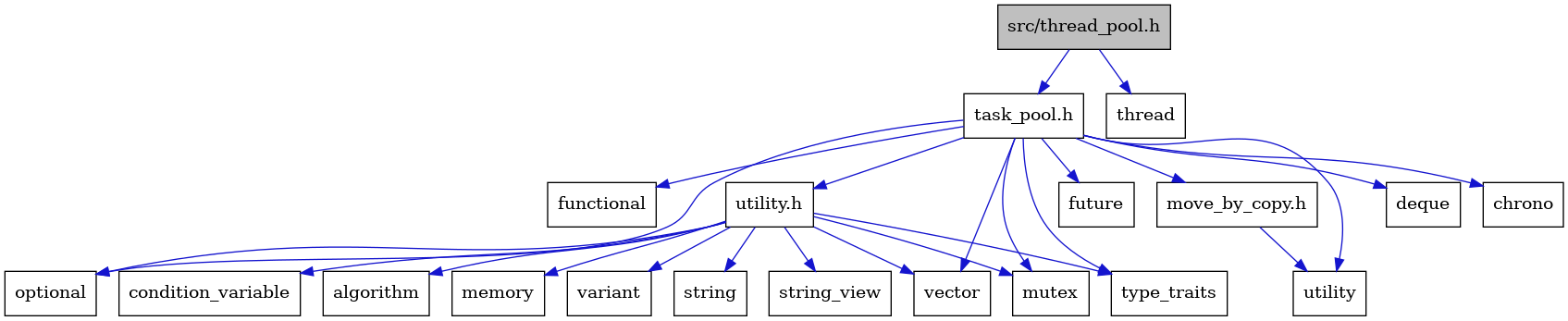 digraph {
    graph [bgcolor="#00000000"]
    node [shape=rectangle style=filled fillcolor="#FFFFFF" font=Helvetica padding=2]
    edge [color="#1414CE"]
    "5" [label="functional" tooltip="functional"]
    "1" [label="src/thread_pool.h" tooltip="src/thread_pool.h" fillcolor="#BFBFBF"]
    "19" [label="variant" tooltip="variant"]
    "13" [label="utility.h" tooltip="utility.h"]
    "17" [label="string" tooltip="string"]
    "18" [label="string_view" tooltip="string_view"]
    "15" [label="condition_variable" tooltip="condition_variable"]
    "6" [label="future" tooltip="future"]
    "8" [label="optional" tooltip="optional"]
    "11" [label="vector" tooltip="vector"]
    "10" [label="utility" tooltip="utility"]
    "2" [label="task_pool.h" tooltip="task_pool.h"]
    "4" [label="deque" tooltip="deque"]
    "7" [label="mutex" tooltip="mutex"]
    "3" [label="chrono" tooltip="chrono"]
    "12" [label="move_by_copy.h" tooltip="move_by_copy.h"]
    "20" [label="thread" tooltip="thread"]
    "9" [label="type_traits" tooltip="type_traits"]
    "14" [label="algorithm" tooltip="algorithm"]
    "16" [label="memory" tooltip="memory"]
    "1" -> "2" [dir=forward tooltip="include"]
    "1" -> "20" [dir=forward tooltip="include"]
    "13" -> "14" [dir=forward tooltip="include"]
    "13" -> "15" [dir=forward tooltip="include"]
    "13" -> "16" [dir=forward tooltip="include"]
    "13" -> "7" [dir=forward tooltip="include"]
    "13" -> "8" [dir=forward tooltip="include"]
    "13" -> "17" [dir=forward tooltip="include"]
    "13" -> "18" [dir=forward tooltip="include"]
    "13" -> "9" [dir=forward tooltip="include"]
    "13" -> "19" [dir=forward tooltip="include"]
    "13" -> "11" [dir=forward tooltip="include"]
    "2" -> "3" [dir=forward tooltip="include"]
    "2" -> "4" [dir=forward tooltip="include"]
    "2" -> "5" [dir=forward tooltip="include"]
    "2" -> "6" [dir=forward tooltip="include"]
    "2" -> "7" [dir=forward tooltip="include"]
    "2" -> "8" [dir=forward tooltip="include"]
    "2" -> "9" [dir=forward tooltip="include"]
    "2" -> "10" [dir=forward tooltip="include"]
    "2" -> "11" [dir=forward tooltip="include"]
    "2" -> "12" [dir=forward tooltip="include"]
    "2" -> "13" [dir=forward tooltip="include"]
    "12" -> "10" [dir=forward tooltip="include"]
}