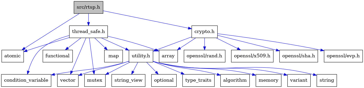 digraph {
    graph [bgcolor="#00000000"]
    node [shape=rectangle style=filled fillcolor="#FFFFFF" font=Helvetica padding=2]
    edge [color="#1414CE"]
    "2" [label="atomic" tooltip="atomic"]
    "21" [label="functional" tooltip="functional"]
    "6" [label="openssl/rand.h" tooltip="openssl/rand.h"]
    "18" [label="variant" tooltip="variant"]
    "8" [label="openssl/x509.h" tooltip="openssl/x509.h"]
    "7" [label="openssl/sha.h" tooltip="openssl/sha.h"]
    "9" [label="utility.h" tooltip="utility.h"]
    "15" [label="string" tooltip="string"]
    "22" [label="map" tooltip="map"]
    "16" [label="string_view" tooltip="string_view"]
    "11" [label="condition_variable" tooltip="condition_variable"]
    "14" [label="optional" tooltip="optional"]
    "3" [label="crypto.h" tooltip="crypto.h"]
    "19" [label="vector" tooltip="vector"]
    "4" [label="array" tooltip="array"]
    "5" [label="openssl/evp.h" tooltip="openssl/evp.h"]
    "20" [label="thread_safe.h" tooltip="thread_safe.h"]
    "13" [label="mutex" tooltip="mutex"]
    "17" [label="type_traits" tooltip="type_traits"]
    "10" [label="algorithm" tooltip="algorithm"]
    "1" [label="src/rtsp.h" tooltip="src/rtsp.h" fillcolor="#BFBFBF"]
    "12" [label="memory" tooltip="memory"]
    "9" -> "10" [dir=forward tooltip="include"]
    "9" -> "11" [dir=forward tooltip="include"]
    "9" -> "12" [dir=forward tooltip="include"]
    "9" -> "13" [dir=forward tooltip="include"]
    "9" -> "14" [dir=forward tooltip="include"]
    "9" -> "15" [dir=forward tooltip="include"]
    "9" -> "16" [dir=forward tooltip="include"]
    "9" -> "17" [dir=forward tooltip="include"]
    "9" -> "18" [dir=forward tooltip="include"]
    "9" -> "19" [dir=forward tooltip="include"]
    "3" -> "4" [dir=forward tooltip="include"]
    "3" -> "5" [dir=forward tooltip="include"]
    "3" -> "6" [dir=forward tooltip="include"]
    "3" -> "7" [dir=forward tooltip="include"]
    "3" -> "8" [dir=forward tooltip="include"]
    "3" -> "9" [dir=forward tooltip="include"]
    "20" -> "4" [dir=forward tooltip="include"]
    "20" -> "2" [dir=forward tooltip="include"]
    "20" -> "11" [dir=forward tooltip="include"]
    "20" -> "21" [dir=forward tooltip="include"]
    "20" -> "22" [dir=forward tooltip="include"]
    "20" -> "13" [dir=forward tooltip="include"]
    "20" -> "19" [dir=forward tooltip="include"]
    "20" -> "9" [dir=forward tooltip="include"]
    "1" -> "2" [dir=forward tooltip="include"]
    "1" -> "3" [dir=forward tooltip="include"]
    "1" -> "20" [dir=forward tooltip="include"]
}