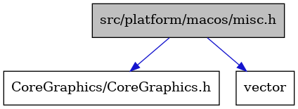 digraph {
    graph [bgcolor="#00000000"]
    node [shape=rectangle style=filled fillcolor="#FFFFFF" font=Helvetica padding=2]
    edge [color="#1414CE"]
    "3" [label="CoreGraphics/CoreGraphics.h" tooltip="CoreGraphics/CoreGraphics.h"]
    "1" [label="src/platform/macos/misc.h" tooltip="src/platform/macos/misc.h" fillcolor="#BFBFBF"]
    "2" [label="vector" tooltip="vector"]
    "1" -> "2" [dir=forward tooltip="include"]
    "1" -> "3" [dir=forward tooltip="include"]
}